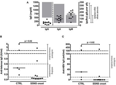 Evaluation of Immune and Vaccine Competence in Steroid-Sensitive Nephrotic Syndrome Pediatric Patients